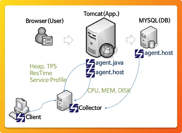 Architecture diagram of Scouter APM tool