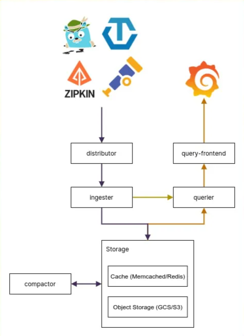 Architecture of Grafana Tempo