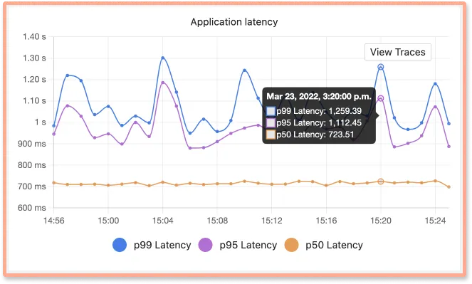 Correlation of application metrics with tracing data helps in quick debugging