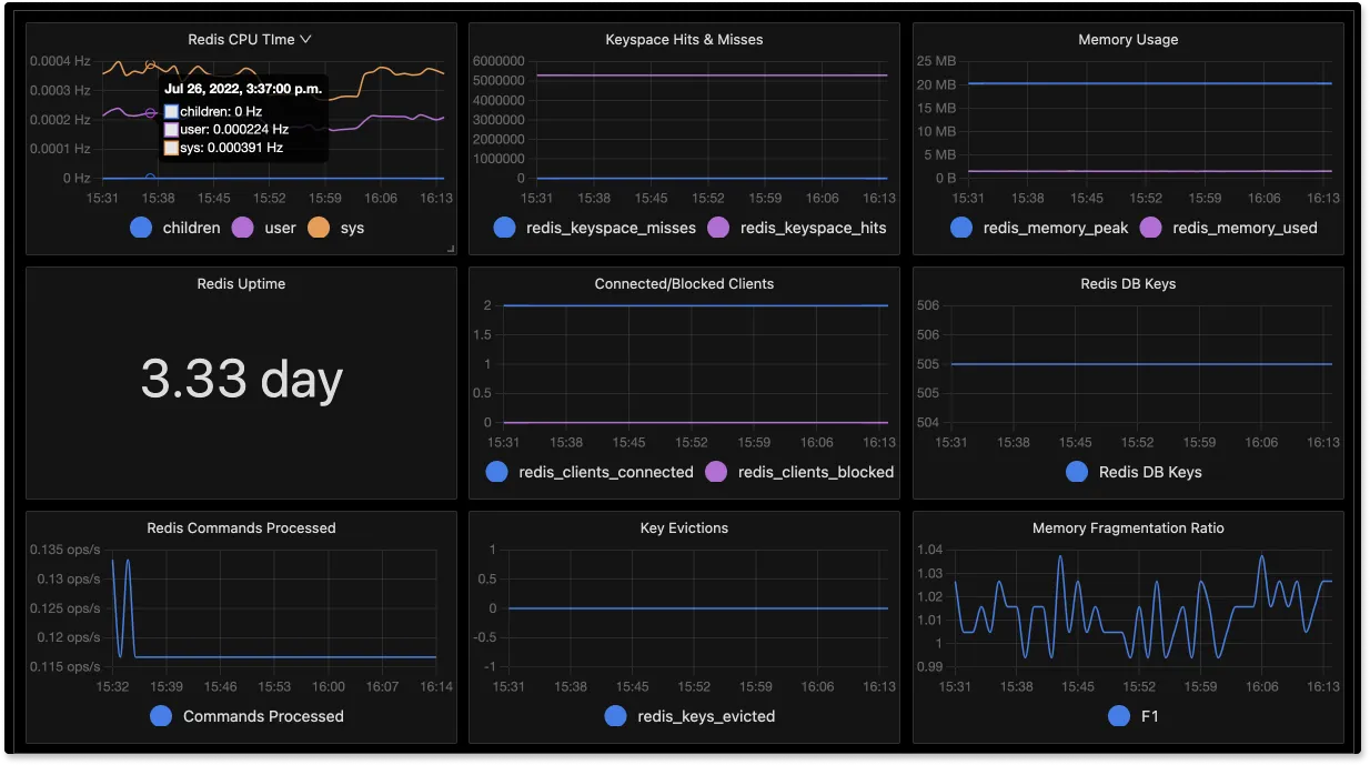 Redis monitoring dashboard in SigNoz