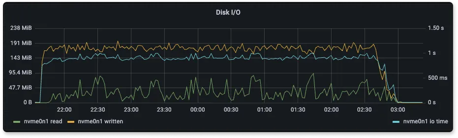 ElasticSearch VM Disk I/O