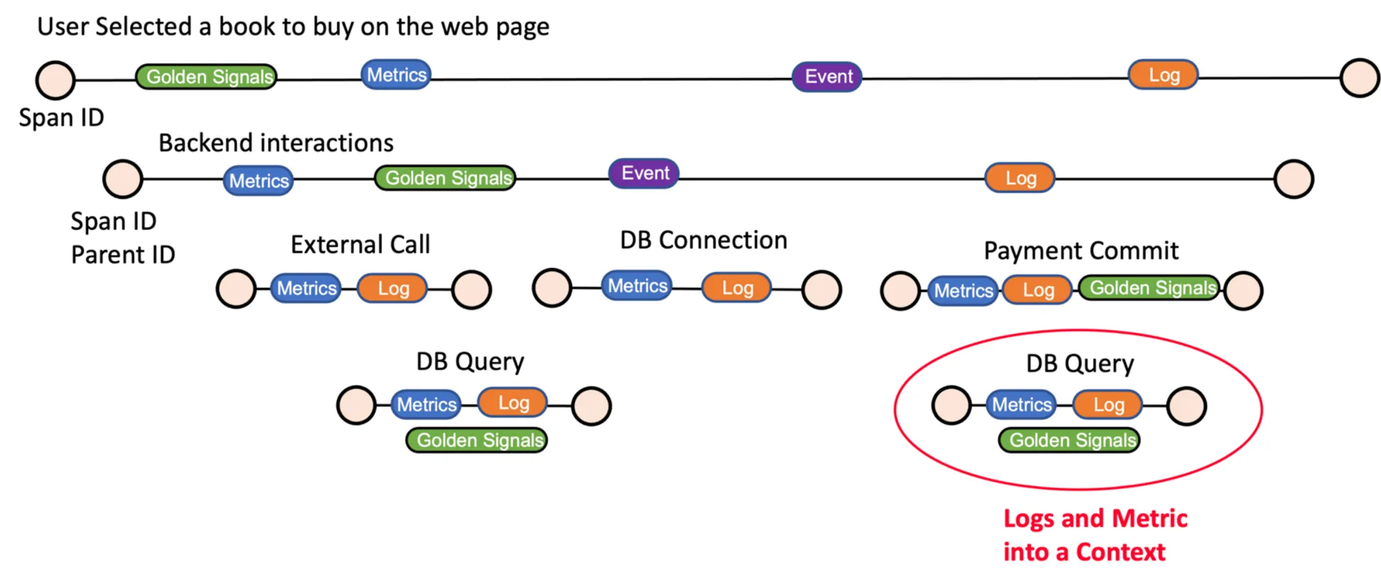 How Otel fits in an application architecture