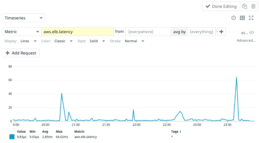 Time series visualization in Datadog