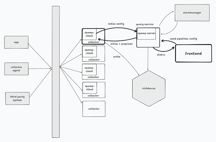 Logs Pipeline architecture using OpAMP