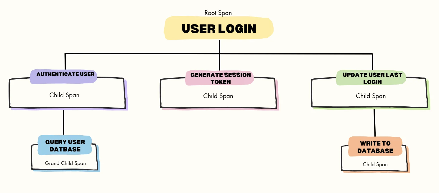 Trace in a Microservice environment