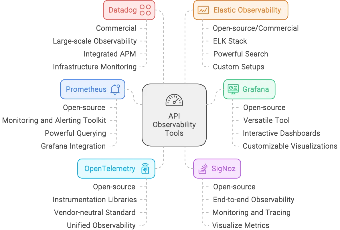 API Observability tools: Summary