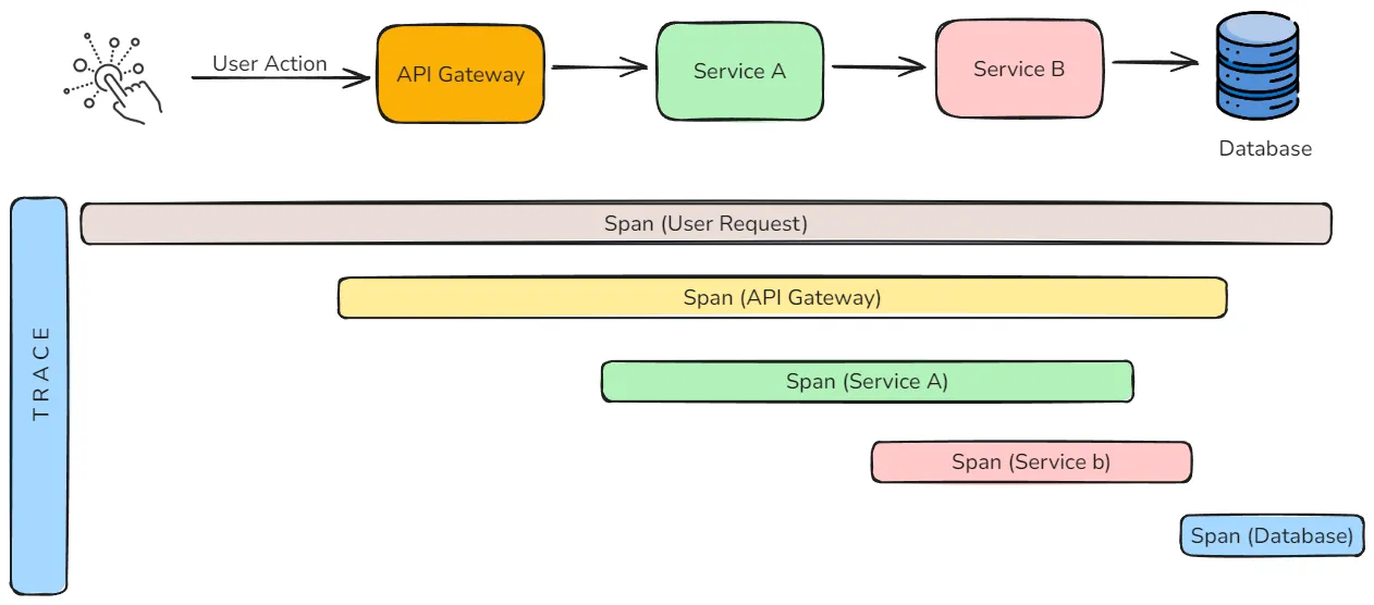 Distributed Tracing