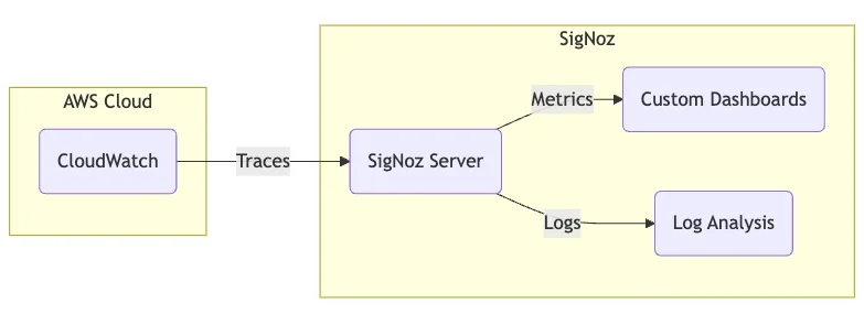 How CloudWatch metrics can be integrated with SigNoz