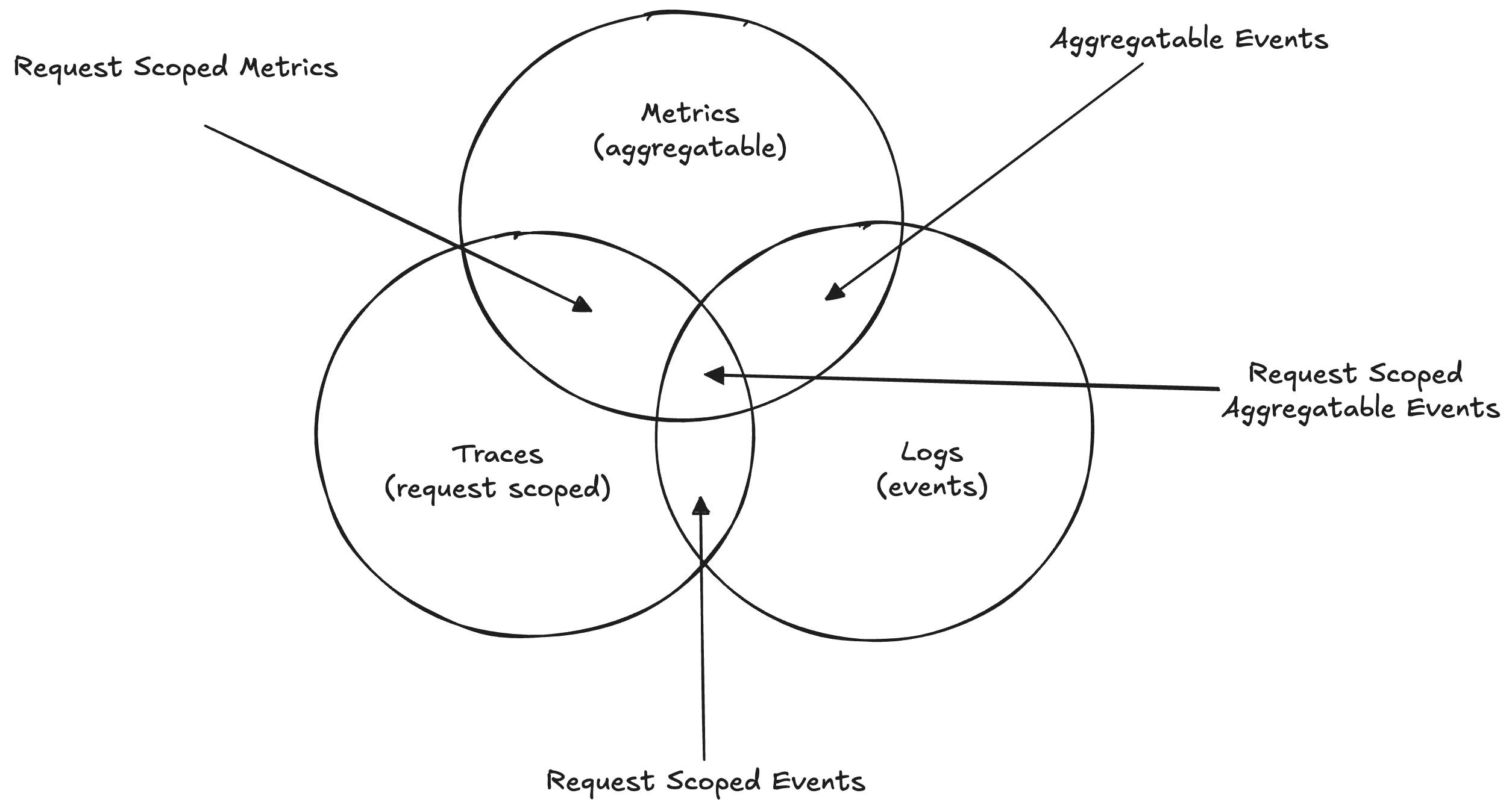 Venn Diagram of logs, metrics and traces