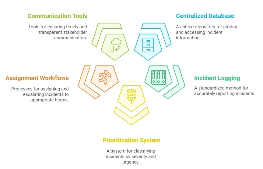 Key Components of an Incident Tracking System